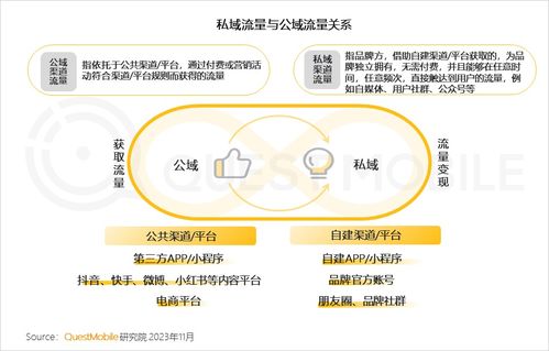 食品飲品私域規(guī)模近1.9億，旅游開(kāi)發(fā)如何借鑒——2023品牌私域流量發(fā)展洞察解讀